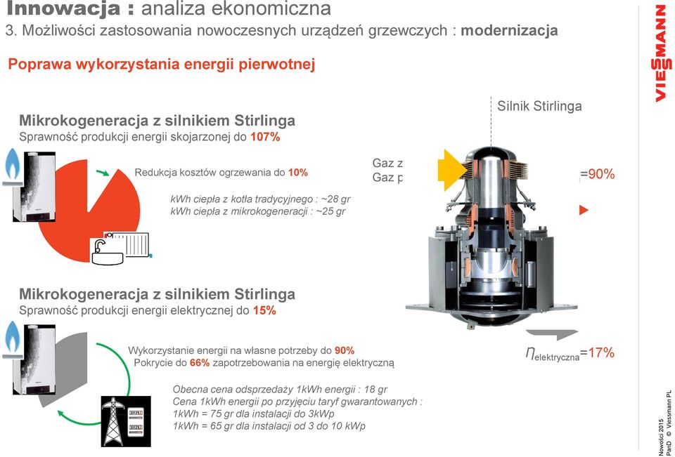Mikrokogeneracja z silnikiem Stirlinga Sprawność produkcji energii elektrycznej do 15% Wykorzystanie energii na własne potrzeby do 90% Pokrycie do 66% zapotrzebowania na energię elektryczną