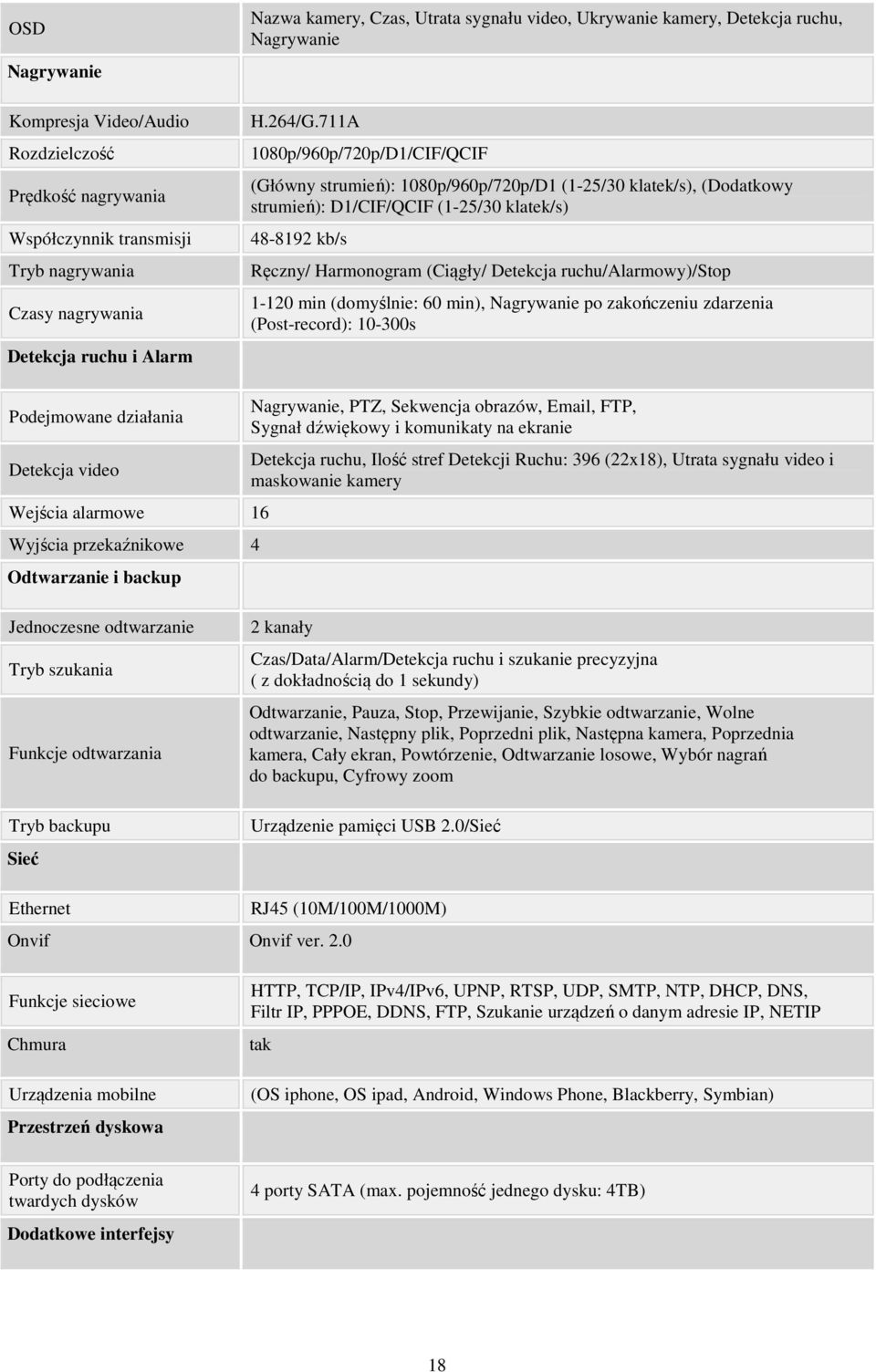 711A 1080p/960p/720p/D1/CIF/QCIF (Główny strumień): 1080p/960p/720p/D1 (1-25/30 klatek/s), (Dodatkowy strumień): D1/CIF/QCIF (1-25/30 klatek/s) 48-8192 kb/s Ręczny/ Harmonogram (Ciągły/ Detekcja