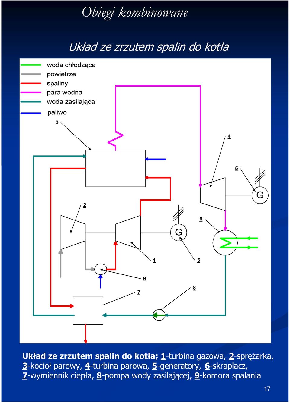 1-turbina gazowa, 2-sprężarka, 3-kocioł parowy, 4-turbina parowa, 5-generatory,