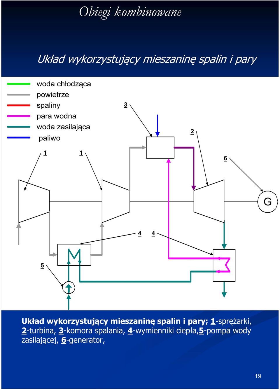 wykorzystujący mieszaninę spalin i pary; 1-sprężarki, 2-turbina,