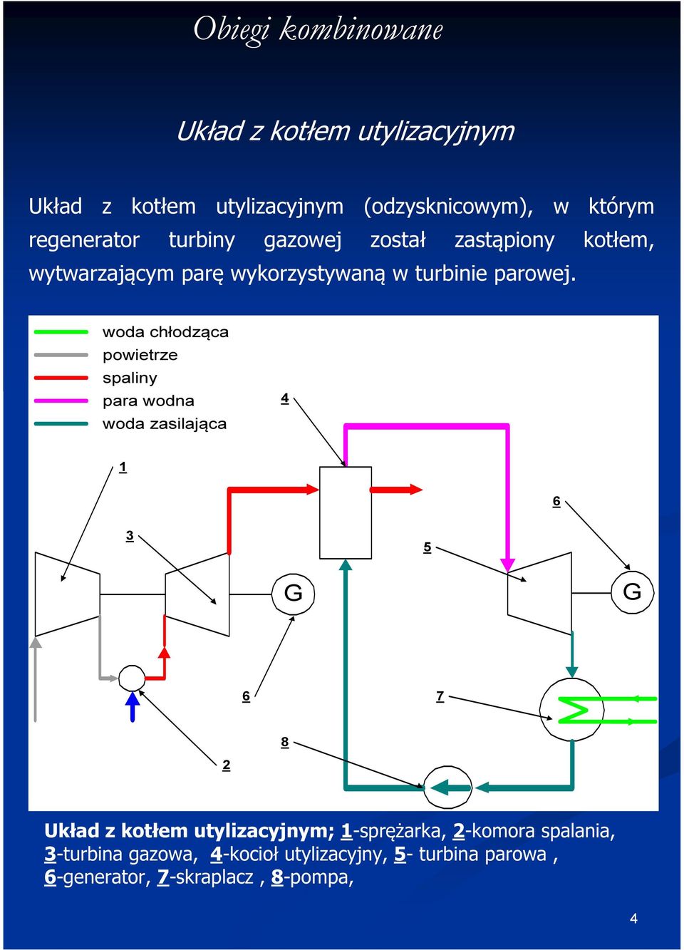 woda chłodząca powietrze spaliny para wodna woda zasilająca 4 1 6 3 5 G G 6 7 8 2 Układ z kotłem