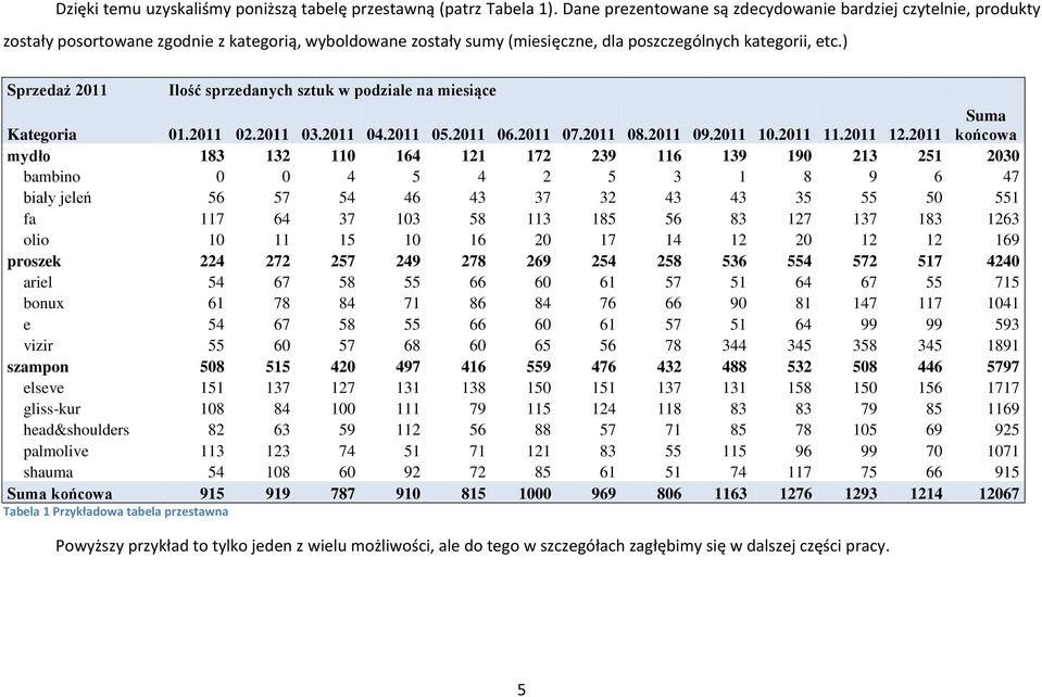 ) Sprzedaż 2011 Ilość sprzedanych sztuk w podziale na miesiące Kategoria 01.2011 02.2011 03.2011 04.2011 05.2011 06.2011 07.2011 08.2011 09.2011 10.2011 11.2011 12.