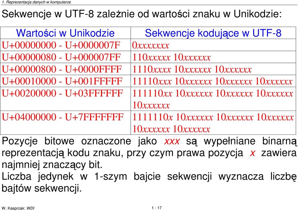 10xxxxxx 10xxxxxx 10xxxxxx 10xxxxxx U+04000000 - U+7FFFFFFF 1111110x 10xxxxxx 10xxxxxx 10xxxxxx 10xxxxxx 10xxxxxx Pozycje bitowe oznaczone jako xxx s wypełniane