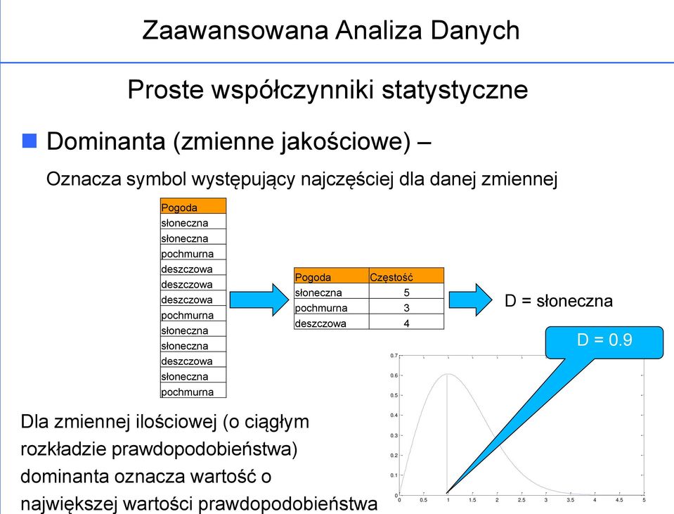 Częstość słoneczna 5 pochmurna 3 deszczowa 4 0.7 0.6 0.5 D = słoneczna D = 0.