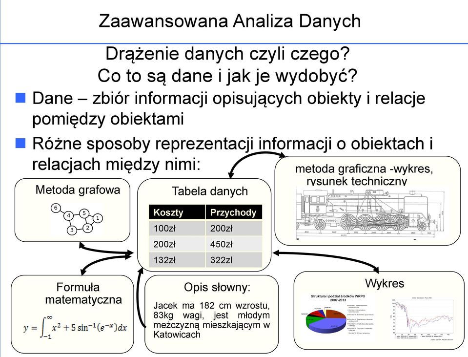 obiektach i relacjach między nimi: Metoda grafowa Tabela danych metoda graficzna -wykres, rysunek techniczny