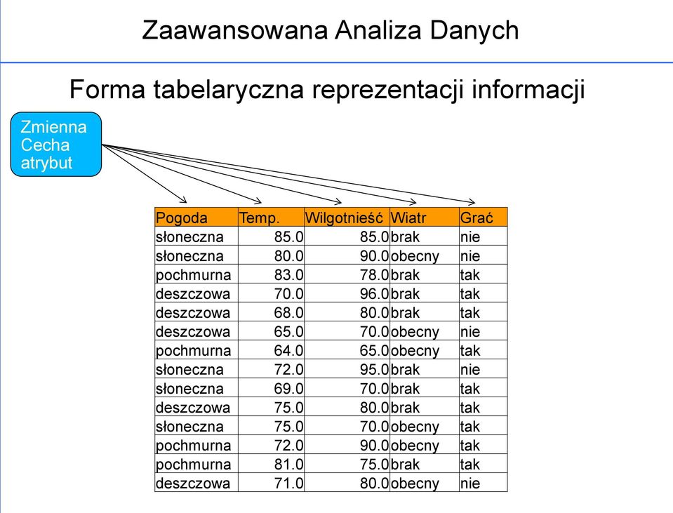 0 brak tak deszczowa 68.0 80.0 brak tak deszczowa 65.0 70.0 obecny nie pochmurna 64.0 65.0 obecny tak słoneczna 72.0 95.