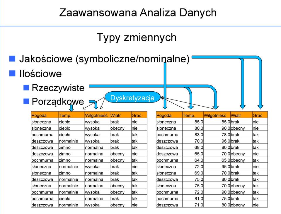 deszczowa zimno normalna obecny nie pochmurna zimno normalna obecny tak słoneczna normalnie wysoka brak nie słoneczna zimno normalna brak tak deszczowa normalnie normalna brak tak słoneczna normalnie