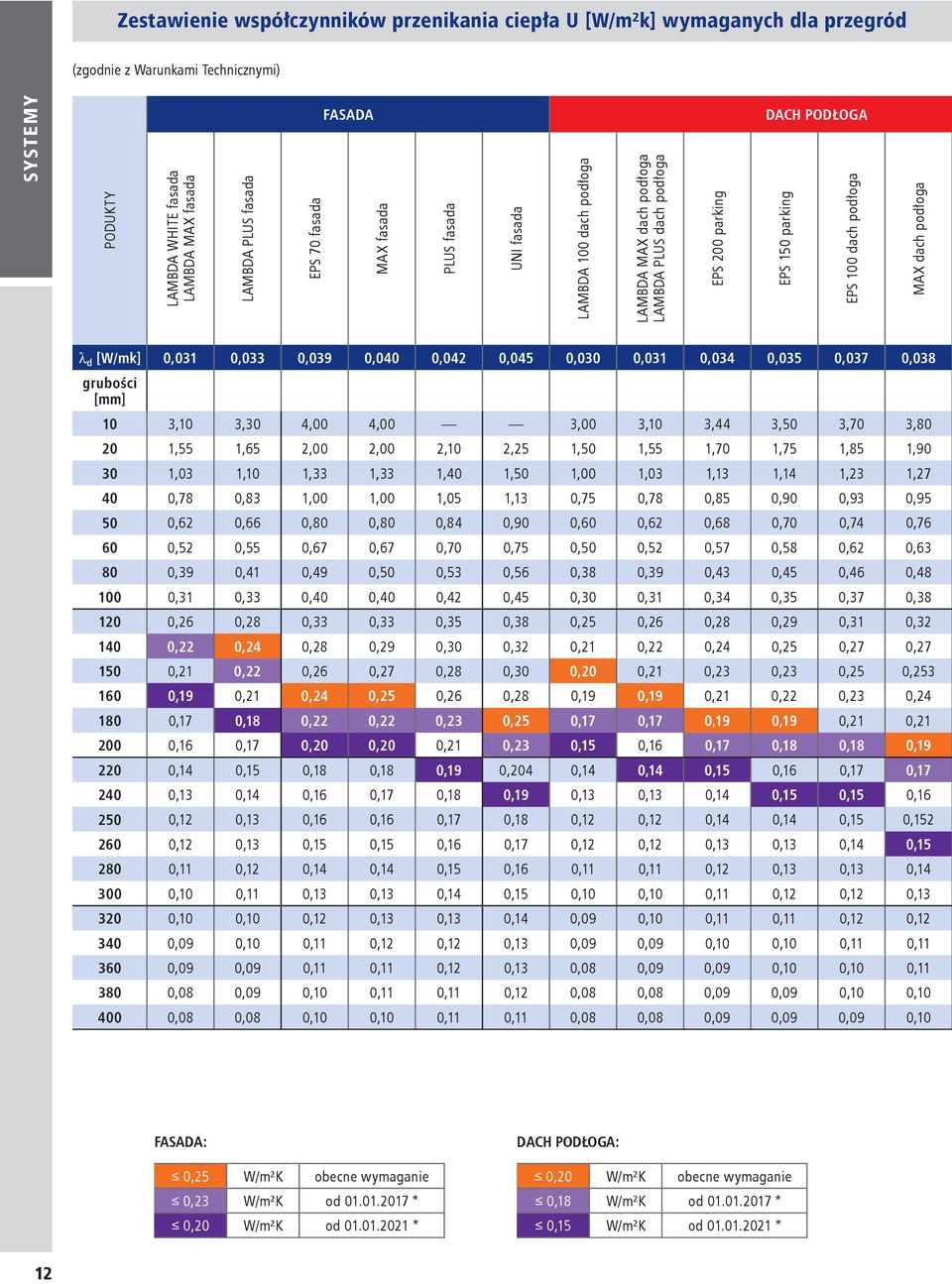 podłoga λ d [W/mk] 0,031 0,033 0,039 0,040 0,042 0,045 0,030 0,031 0,034 0,035 0,037 0,038 grubości [mm] 10 3,10 3,30 4,00 4,00 3,00 3,10 3,44 3,50 3,70 3,80 20 1,55 1,65 2,00 2,00 2,10 2,25 1,50