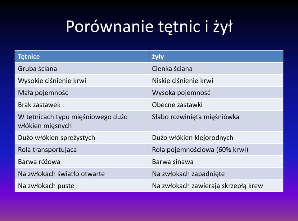 Na zwłokach puste żyły Cienka ściana Niskie ciśnienie krwi Wysoka pojemność Obecne zastawki Słabo rozwinięta mięśniówka