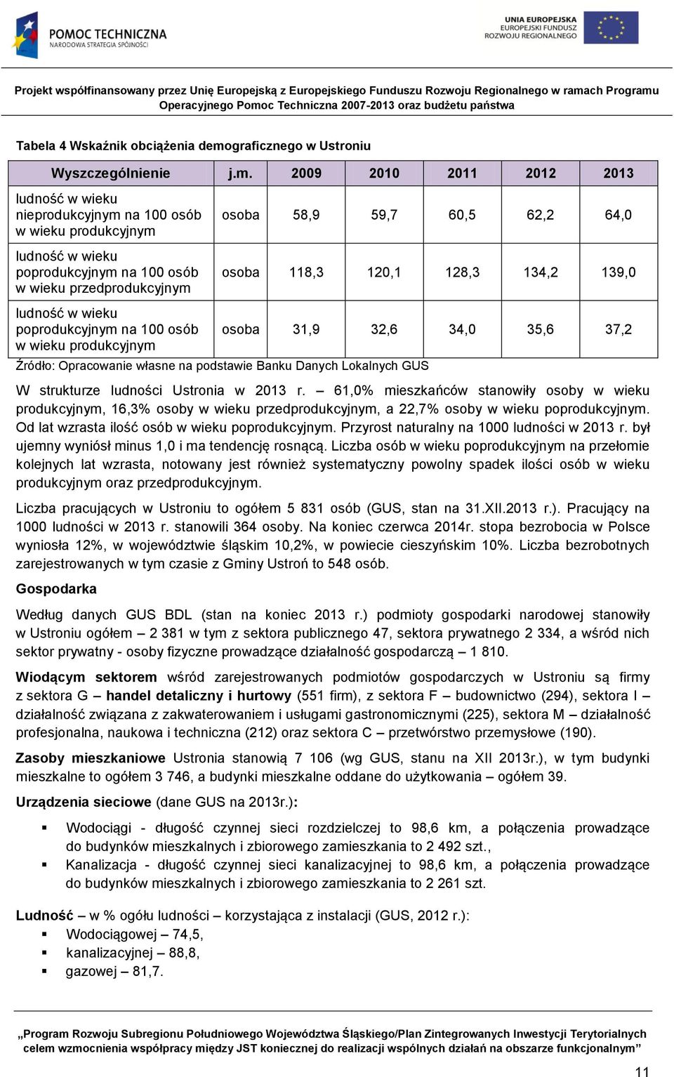 2009 2010 2011 2012 2013 ludność w wieku nieprodukcyjnym na 100 osób w wieku produkcyjnym ludność w wieku poprodukcyjnym na 100 osób w wieku przedprodukcyjnym osoba 58,9 59,7 60,5 62,2 64,0 osoba