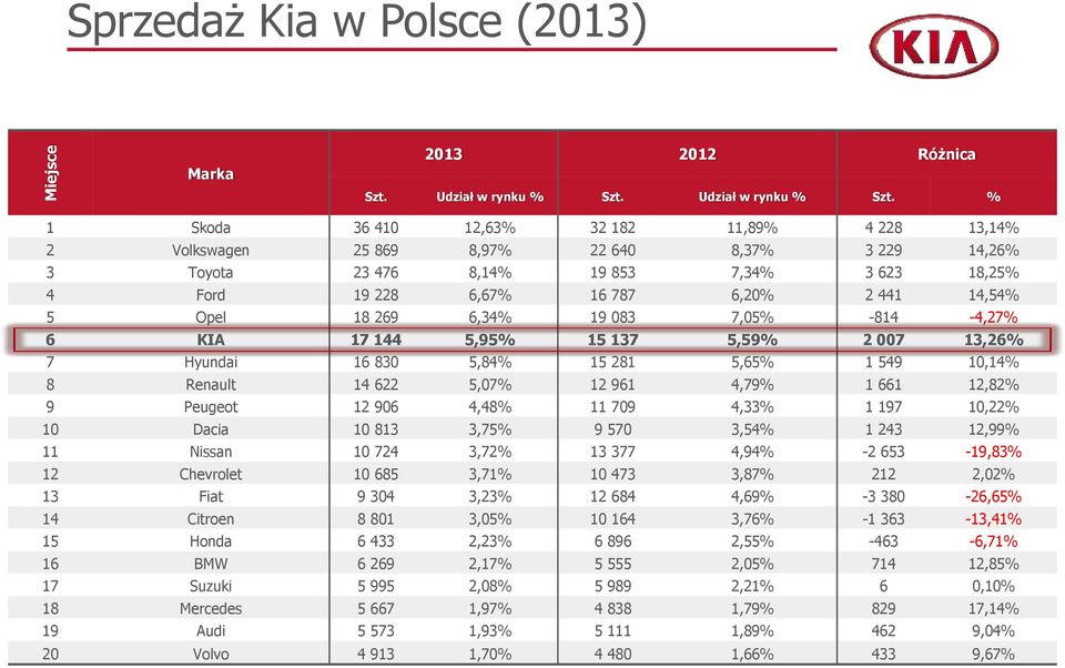 % 1 Skoda 36 410 12,63% 32 182 11,89% 4 228 13,14% 2 Volkswagen 25 869 8,97% 22 640 8,37% 3 229 14,26% 3 Toyota 23 476 8,14% 19 853 7,34% 3 623 18,25% 4 Ford 19 228 6,67% 16 787 6,20% 2 441 14,54% 5