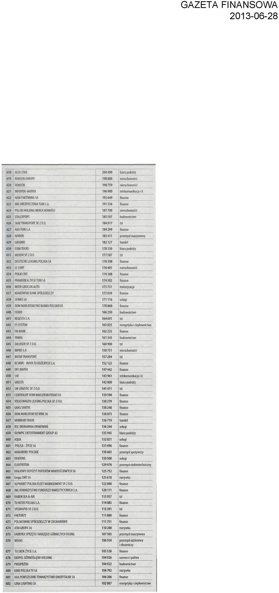 CORP 176401 nieruchomości PEKAO OFE 174388 finanse PRAMERICA ŻYCIETUIR SA 174302 finanse INTER GROCLIN AUTO 173 731 motoryzacja KRAKOWSKI BANK SPÓŁDZIELCZY 173039 finanse SFINKS SA 171116 usługi DOM