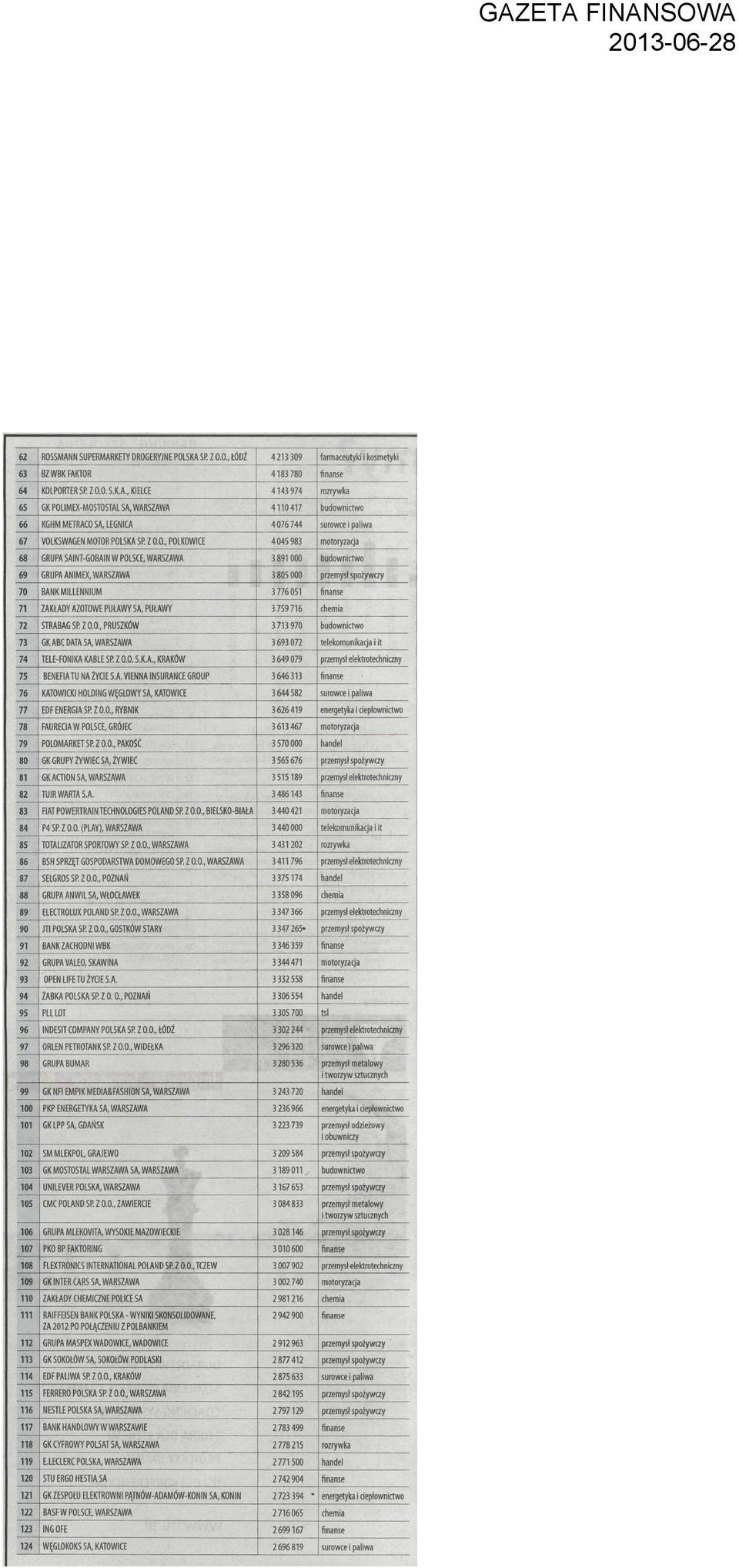 motoryzacja GRUPA SAINT-GOBAIN W POLSCE, WARSZAWA 3891000 budownictwo GRUPA ANIMEX, WARSZAWA 3805 000 przemysł spożywczy BANK MILLENNIUM 3776051 finanse ZAKŁADY AZOTOWE PUŁAWY SA, PUŁAWY 3 759716