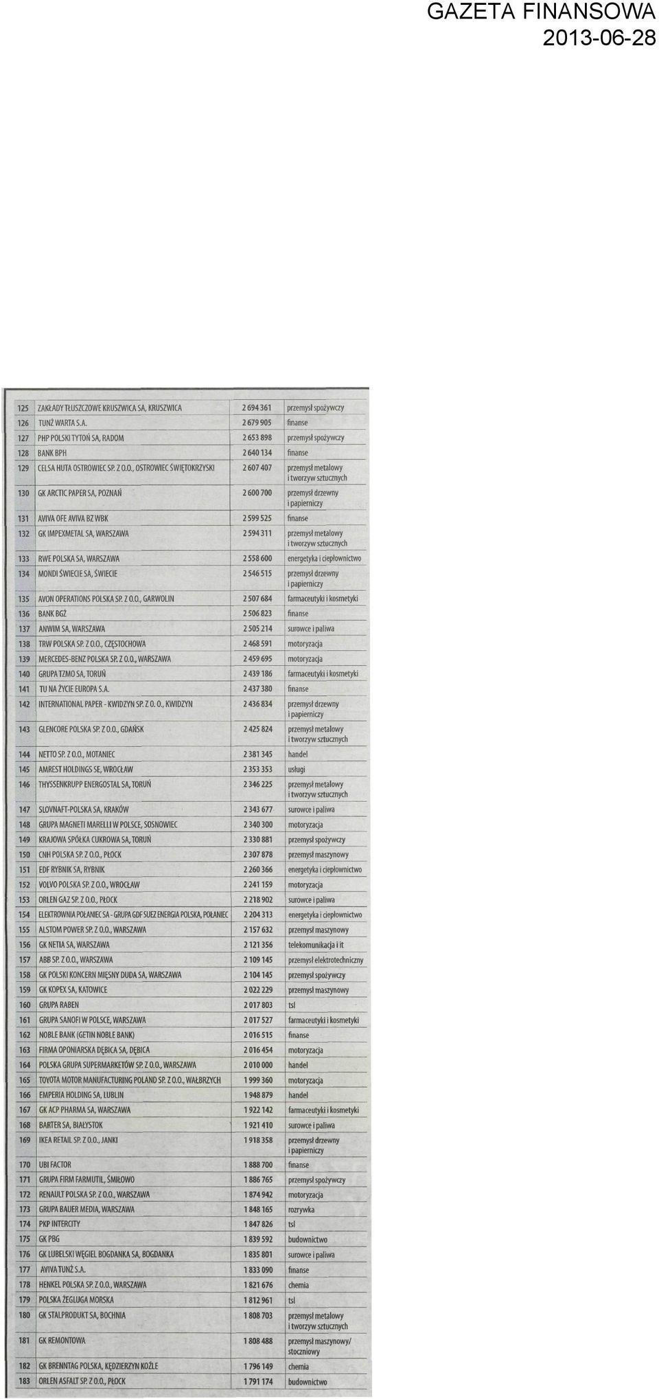 metalowy i tworzyw sztucnych 133 RWE POLSKA SA, WARSZAWA 2558600 energetyka i ciepłownictwo 134 MONDI ŚWIECIE SA, ŚWIECIE 2546515 przemysł drzewny 135 AVON OPERATIONS POLSKA SR Z O.O., GARWOLIN 2 507 684 farmaceutyki i kosmetyki 136 BANK BGŻ 2506823 finanse 137 ANWIM SA, WARSZAWA 2505 214 surowce i paliwa 138 TRW POLSKA SR Z O.