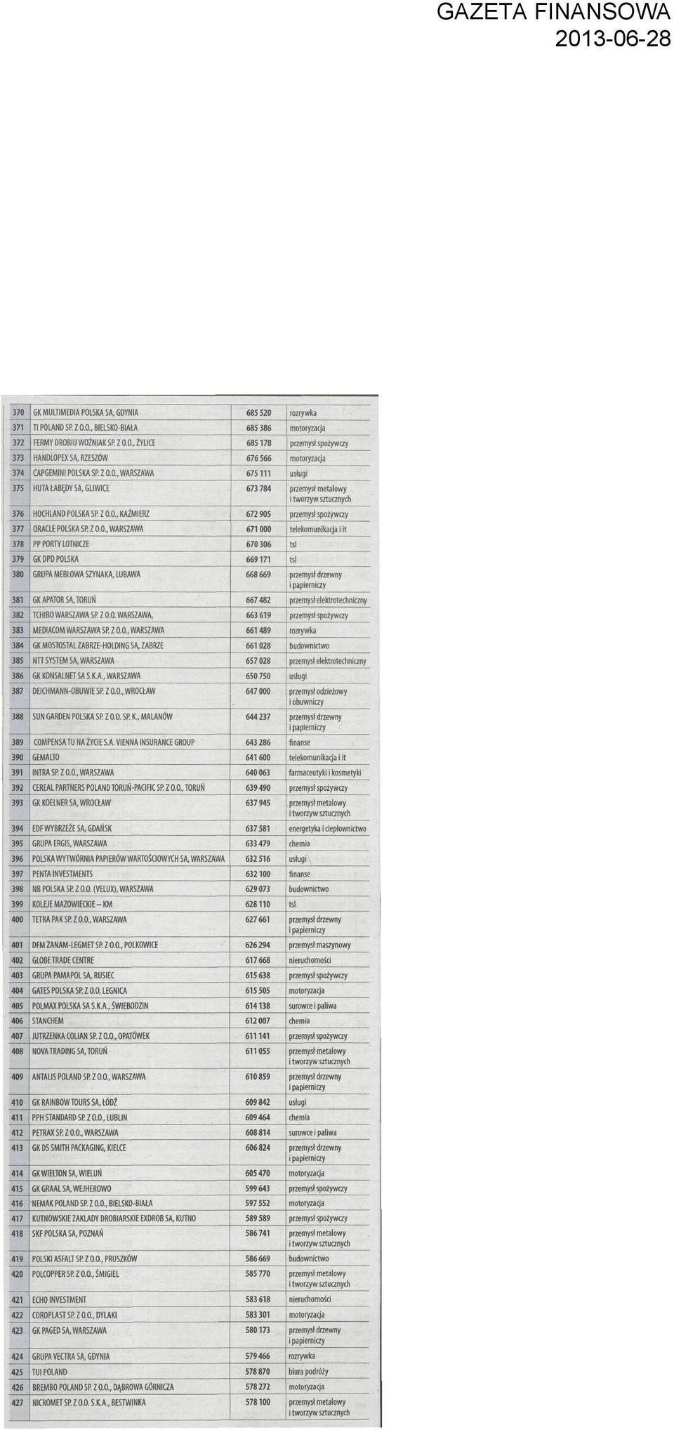 000 telekomunikacja i it PP PORTY LOTNICZE 670306 tsl GK DPD POLSKA 669171 tsl GRUPA MEBLOWA SZYNAKA, LUBAWA 668669 przemysł drzewny GK APATOR SA, TORUŃ 667482 przemysł elektrotechniczny TCHIBO