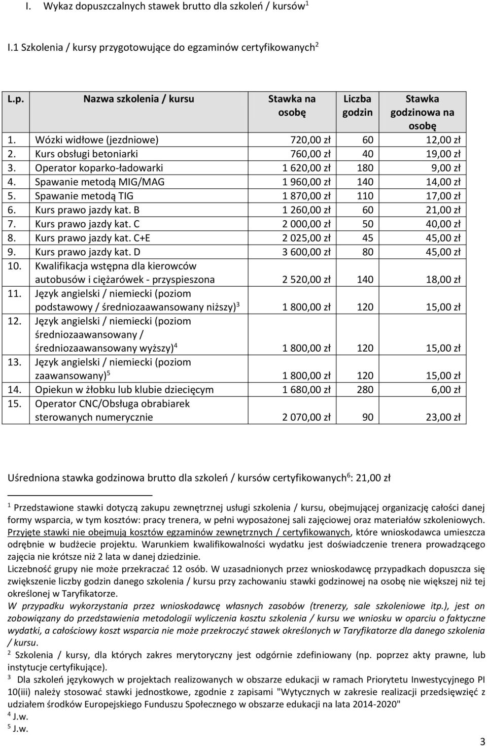 Spawanie metodą MIG/MAG 1 960,00 zł 140 14,00 zł 5. Spawanie metodą TIG 1 870,00 zł 110 17,00 zł 6. Kurs prawo jazdy kat. B 1 260,00 zł 60 21,00 zł 7. Kurs prawo jazdy kat. C 2 000,00 zł 50 40,00 zł 8.