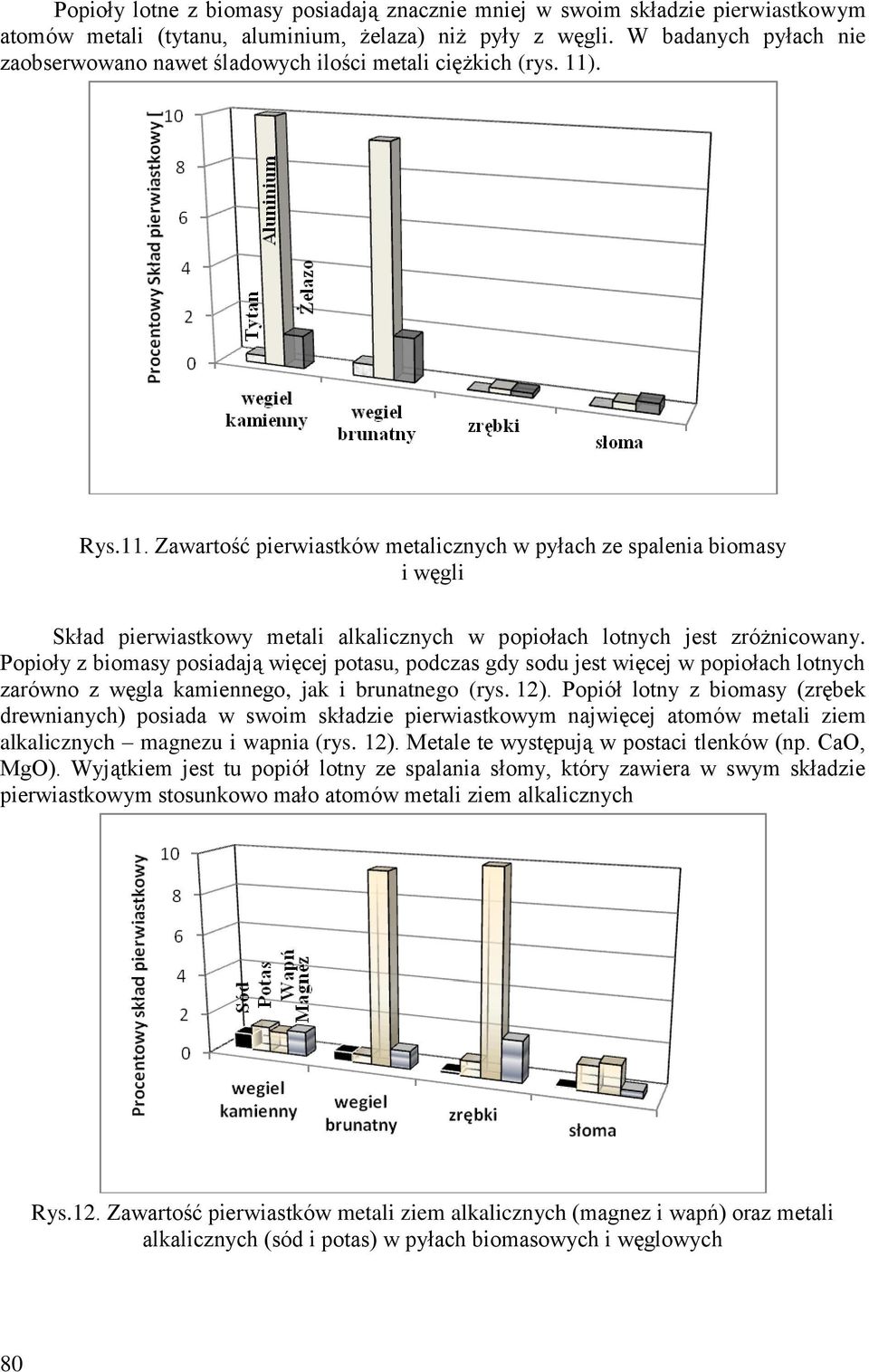 . Rys.11. Zawartość pierwiastków metalicznych w pyłach ze spalenia biomasy i węgli Skład pierwiastkowy metali alkalicznych w popiołach lotnych jest zróżnicowany.