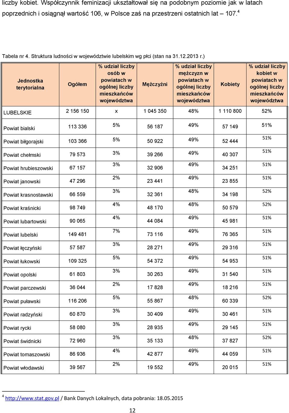 ) Jednostka terytorialna Ogółem % udział liczby osób w powiatach w ogólnej liczby mieszkańców województwa Mężczyźni % udział liczby mężczyzn w powiatach w ogólnej liczby mieszkańców województwa