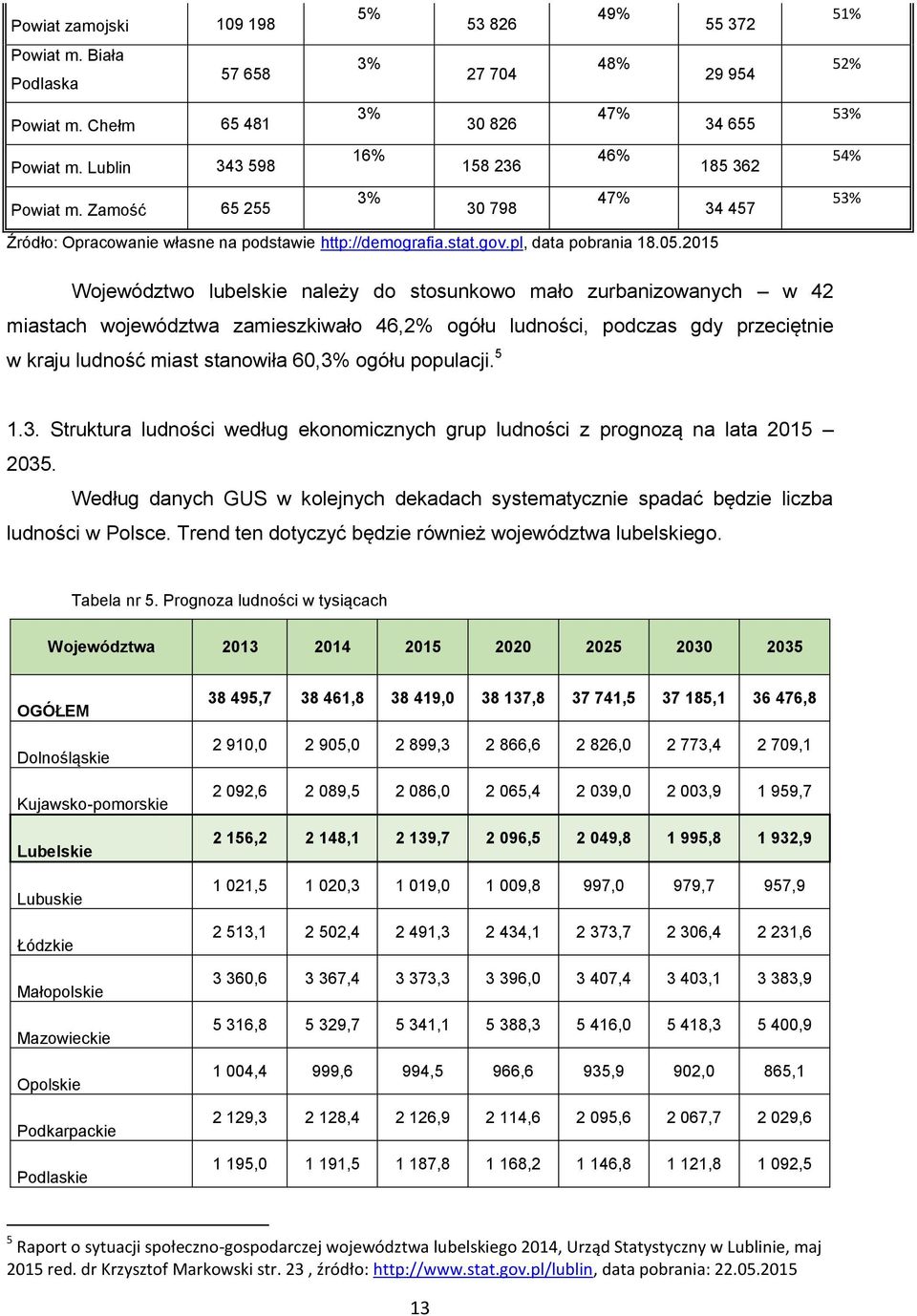 2015 Województwo lubelskie należy do stosunkowo mało zurbanizowanych w 42 miastach województwa zamieszkiwało 46,2% ogółu ludności, podczas gdy przeciętnie w kraju ludność miast stanowiła 60,3% ogółu