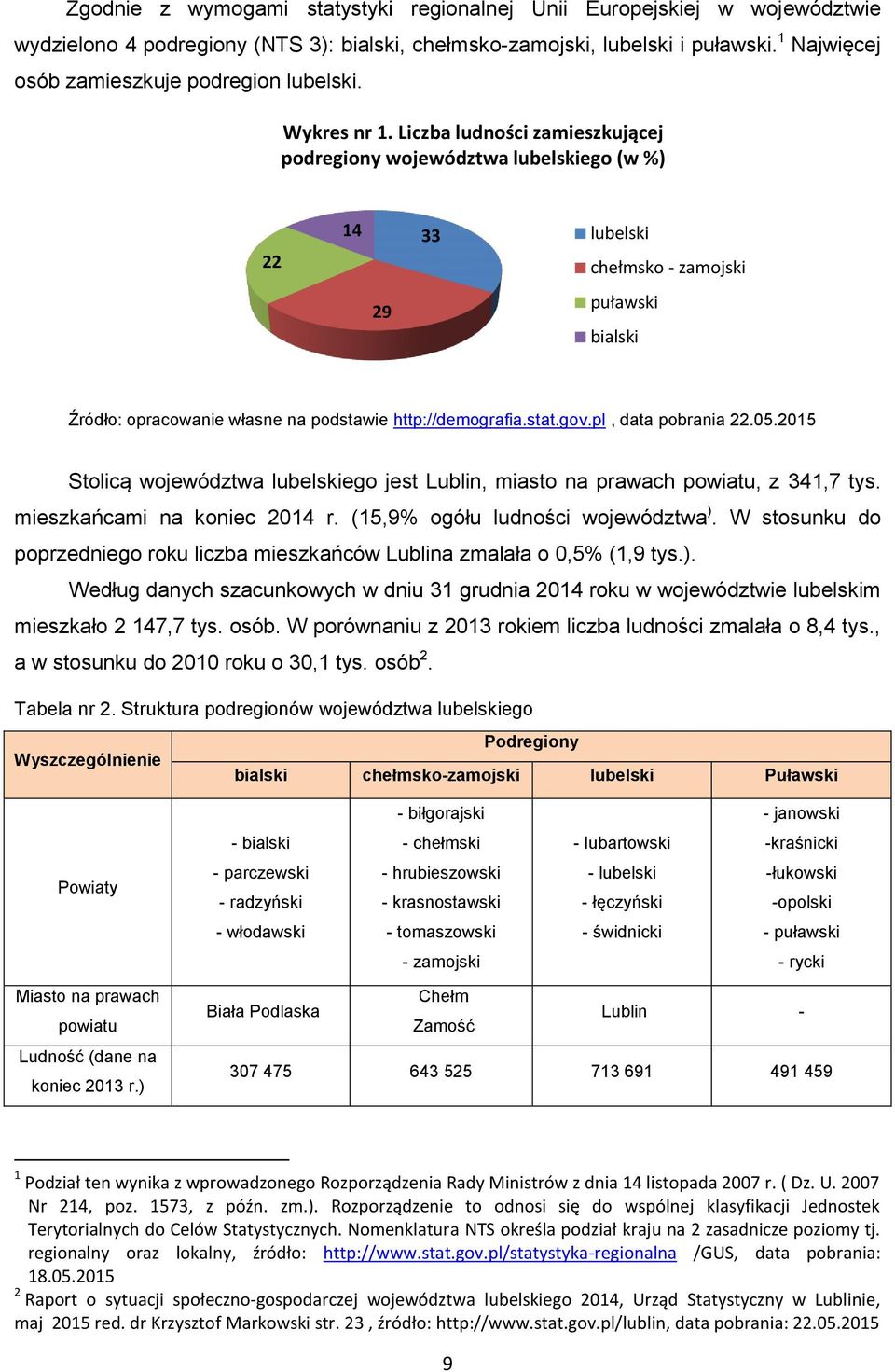 Liczba ludności zamieszkującej podregiony województwa lubelskiego (w %) 22 14 33 lubelski chełmsko - zamojski 29 puławski bialski Źródło: opracowanie własne na podstawie http://demografia.stat.gov.