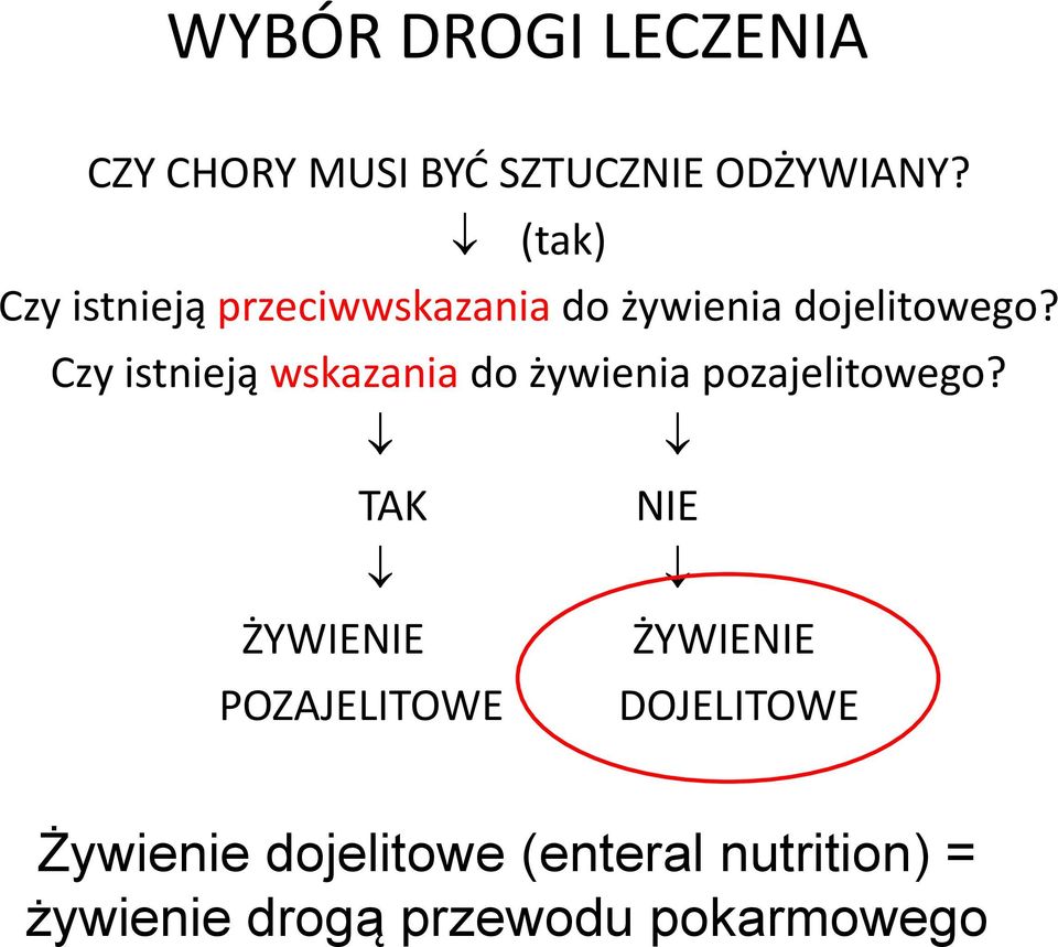 Czy istnieją wskazania do żywienia pozajelitowego?