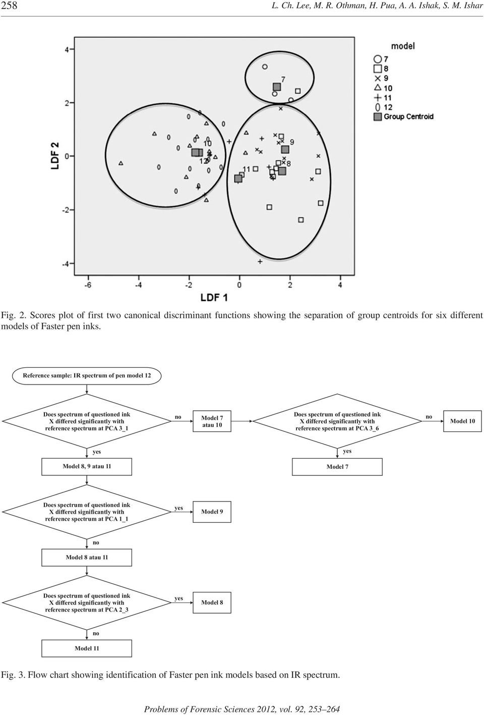 Reference sample: IR spectrum of pen model 12 Does spectrum of questioned ink X differed significantly with reference spectrum at PCA 3_1 no Model 7 atau 10 Does spectrum of questioned ink X differed