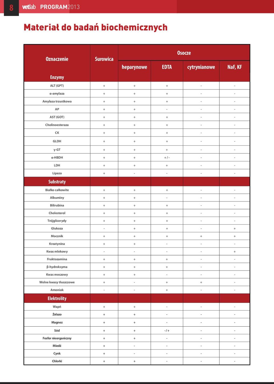 Bilirubina + + + - - Cholesterol + + + - - Trójglicerydy + + + - - Glukoza - + + - + Mocznik + + + + + Kreatynina + + - - - Kwas mlekowy - - - - + Fruktozamina + + + - - β-hydroksyma + + + - - Kwas