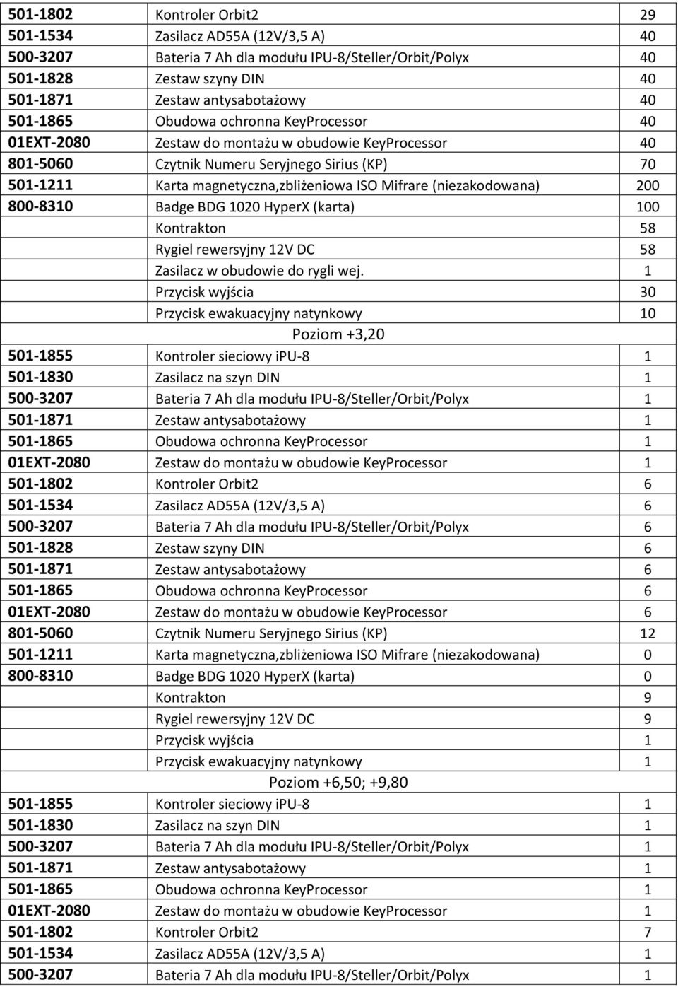 (niezakodowana) 200 800-8310 Badge BDG 1020 HyperX (karta) 100 Kontrakton 58 Rygiel rewersyjny 12V DC 58 Zasilacz w obudowie do rygli wej.