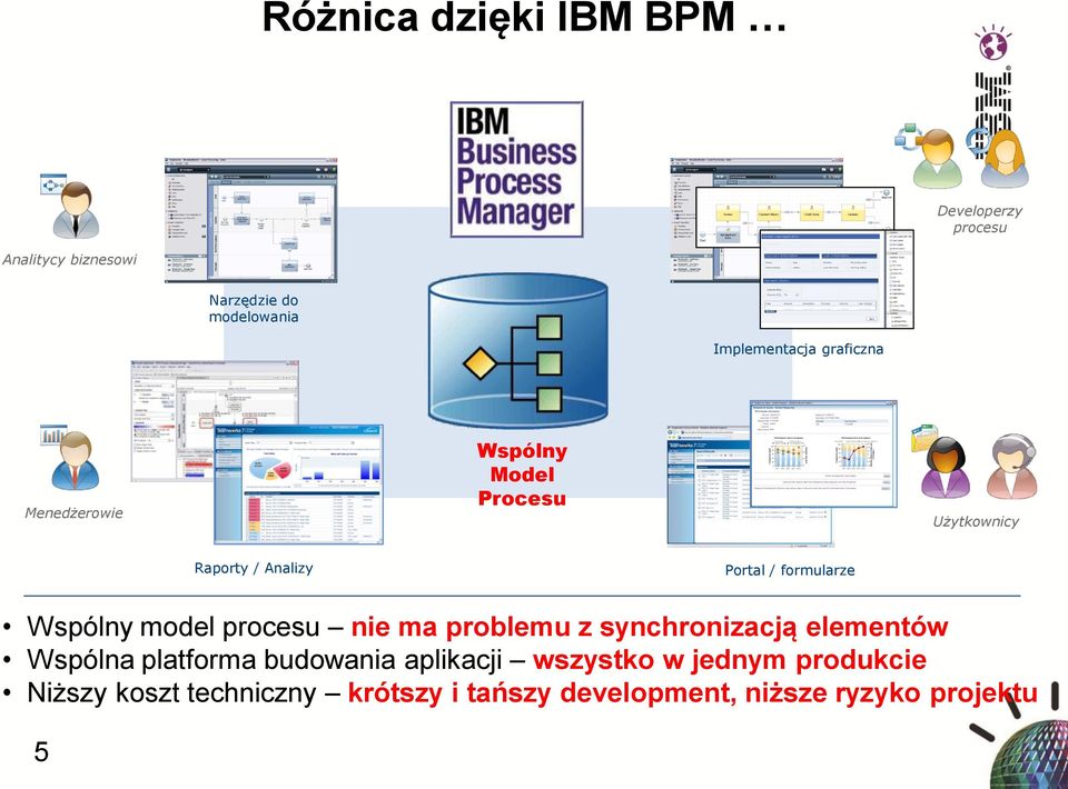 lny model procesu nie ma problemu z synchronizacją elementów Wspo lna platforma budowania aplikacji