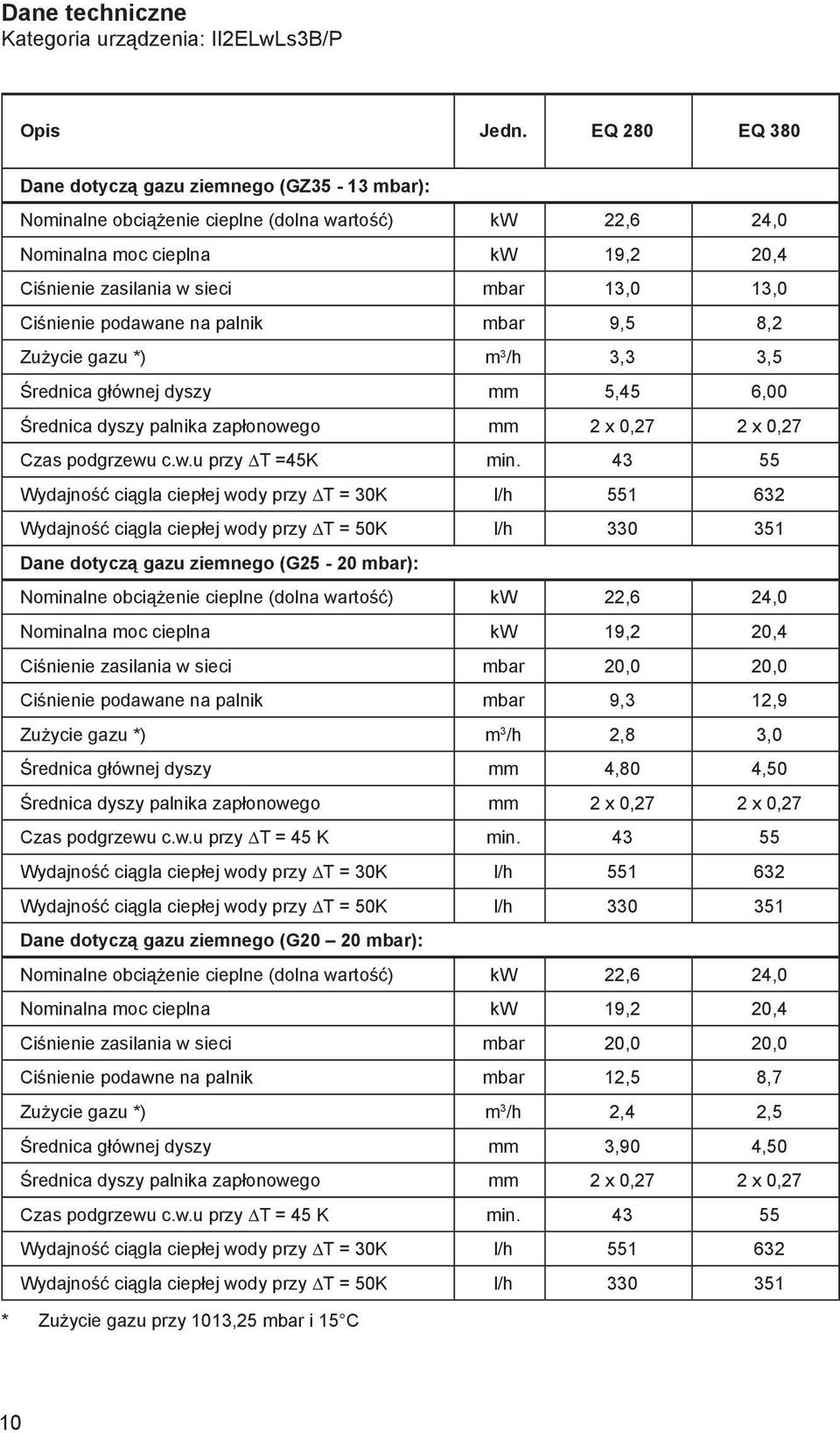 Ciśnienie podawane na palnik mbar 9,5 8,2 Zużycie gazu *) m 3 /h 3,3 3,5 średnica głównej dyszy mm 5,45 6,00 średnica dyszy palnika zapłonowego mm 2 x 0,27 2 x 0,27 Czas podgrzewu c.w.u przy T =45K min.