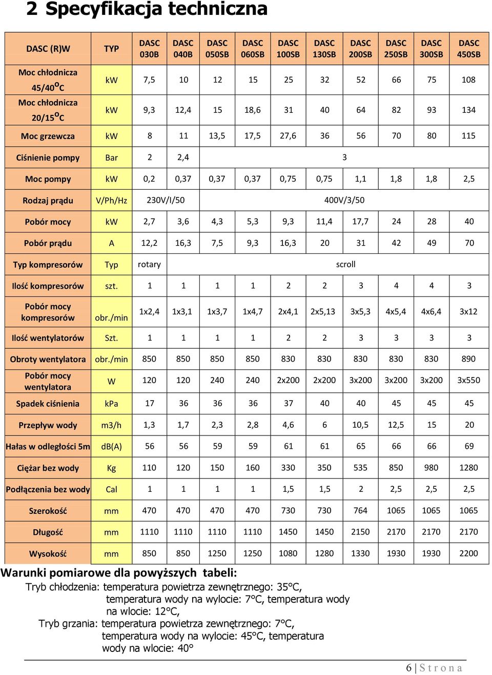 1,8 1,8 2,5 Rodzaj prądu V/Ph/Hz 230V/I/50 400V/3/50 Pobór mocy kw 2,7 3,6 4,3 5,3 9,3 11,4 17,7 24 28 40 Pobór prądu A 12,2 16,3 7,5 9,3 16,3 20 31 42 49 70 Typ kompresorów Typ rotary scroll Ilość