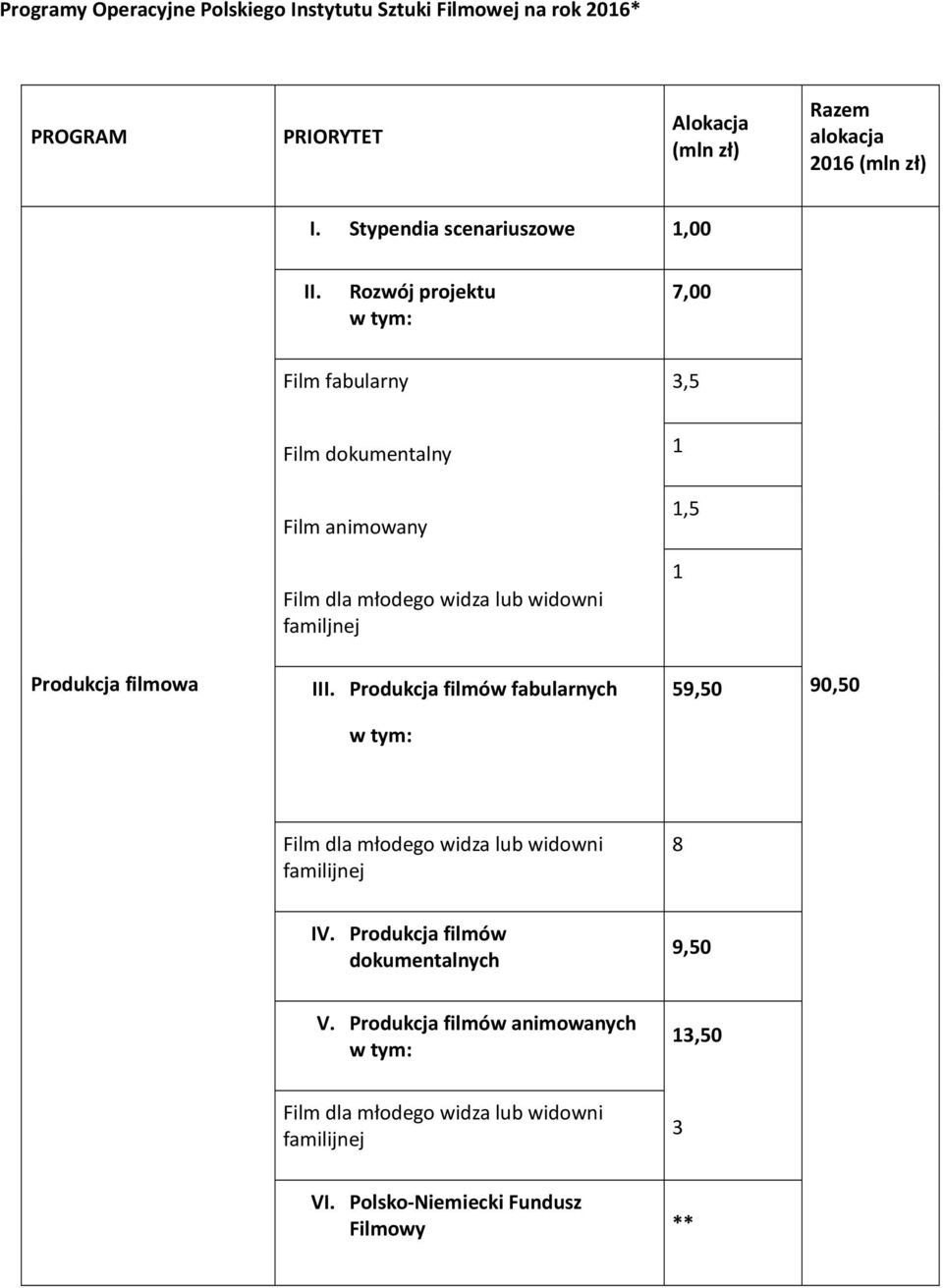 Rozwój projektu w tym: 7,00 Film fabularny 3,5 Film dokumentalny 1 Film animowany 1,5 Film dla młodego widza lub widowni familjnej 1 Produkcja