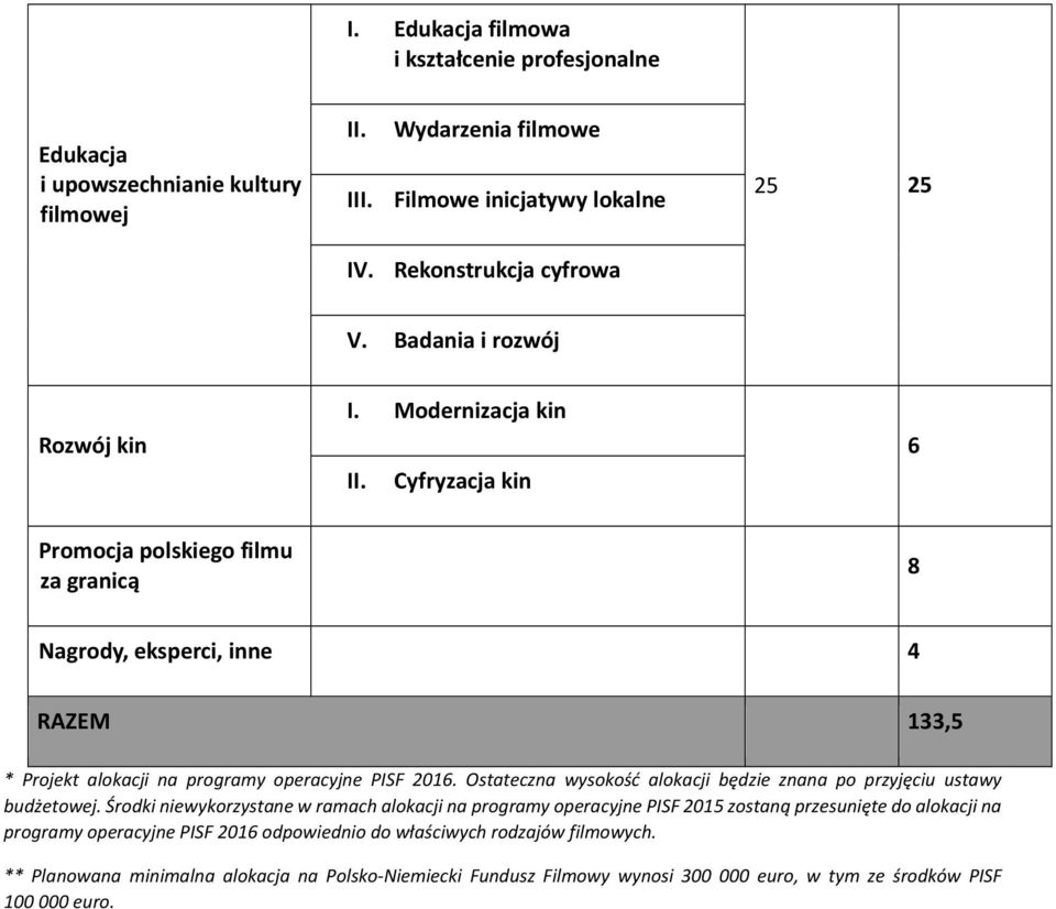 Cyfryzacja kin 6 Promocja polskiego filmu za granicą 8 Nagrody, eksperci, inne 4 RAZEM 133,5 * Projekt alokacji na programy operacyjne PISF 2016.