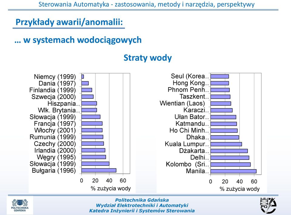 Brytania Słowacja (1999) Francja (1997) Włochy (2001) Rumunia (1999) Czechy (2000) Irlandia (2000) Węgry (1995) Słowacja