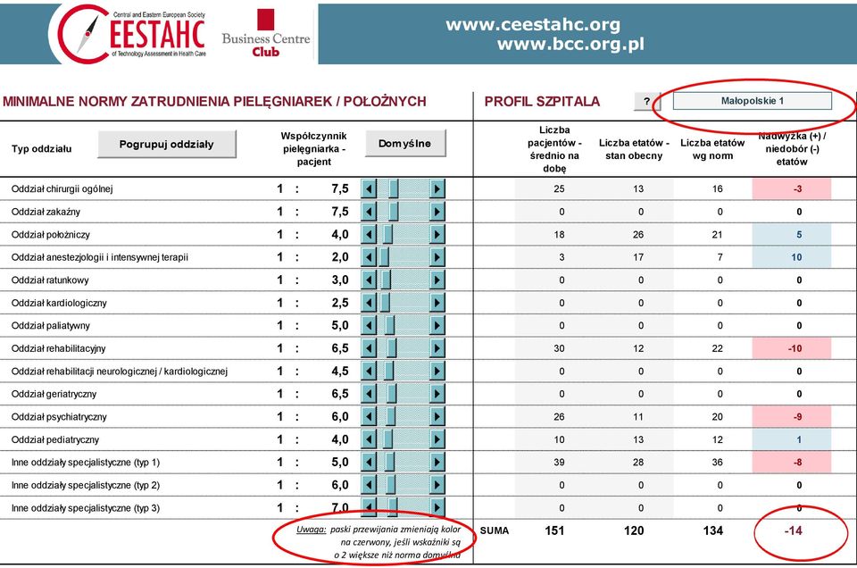 (-) etatów Oddział chirurgii ogólnej 1 : 7,5 25 13 16-3 Oddział zakaźny 1 : 7,5 0 0 0 0 Oddział położniczy 1 : 4,0 18 26 21 5 Oddział anestezjologii i intensywnej terapii 1 : 2,0 3 17 7 10 Oddział