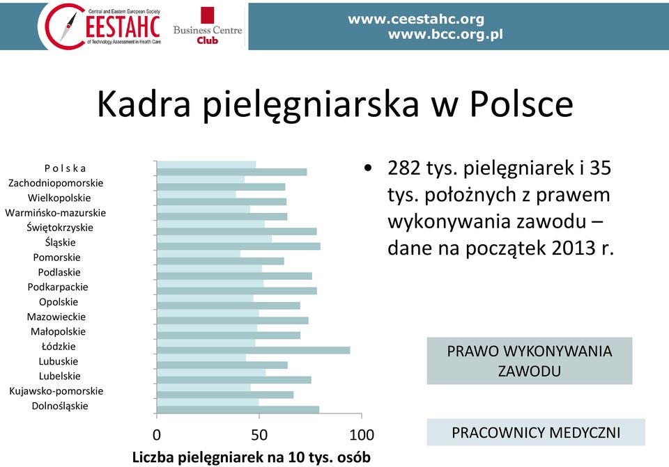 Lubelskie Kujawsko-pomorskie Dolnośląskie 282 tys. pielęgniarek i 35 tys.