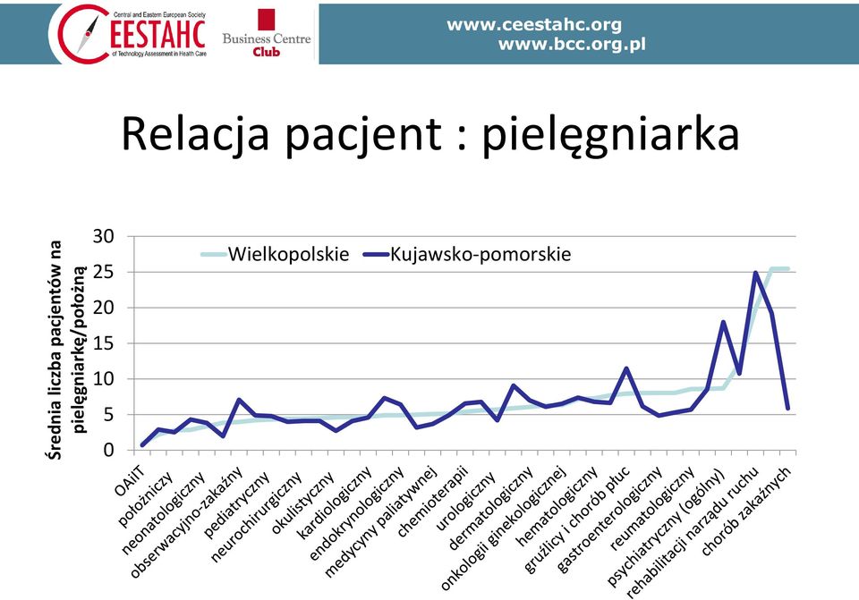 pacjent : pielęgniarka 30 25 20