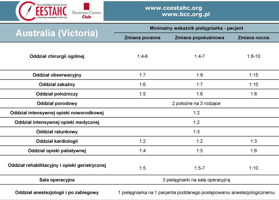 Oddział intensywnej opieki medycznej 1:2 Oddział ratunkowy 1:3 Oddział kardiologii 1:2 1:2 1:3 Oddział opieki paliatywnej 1:4 1:5 1:8 Oddział rehabilitacyjny i opieki