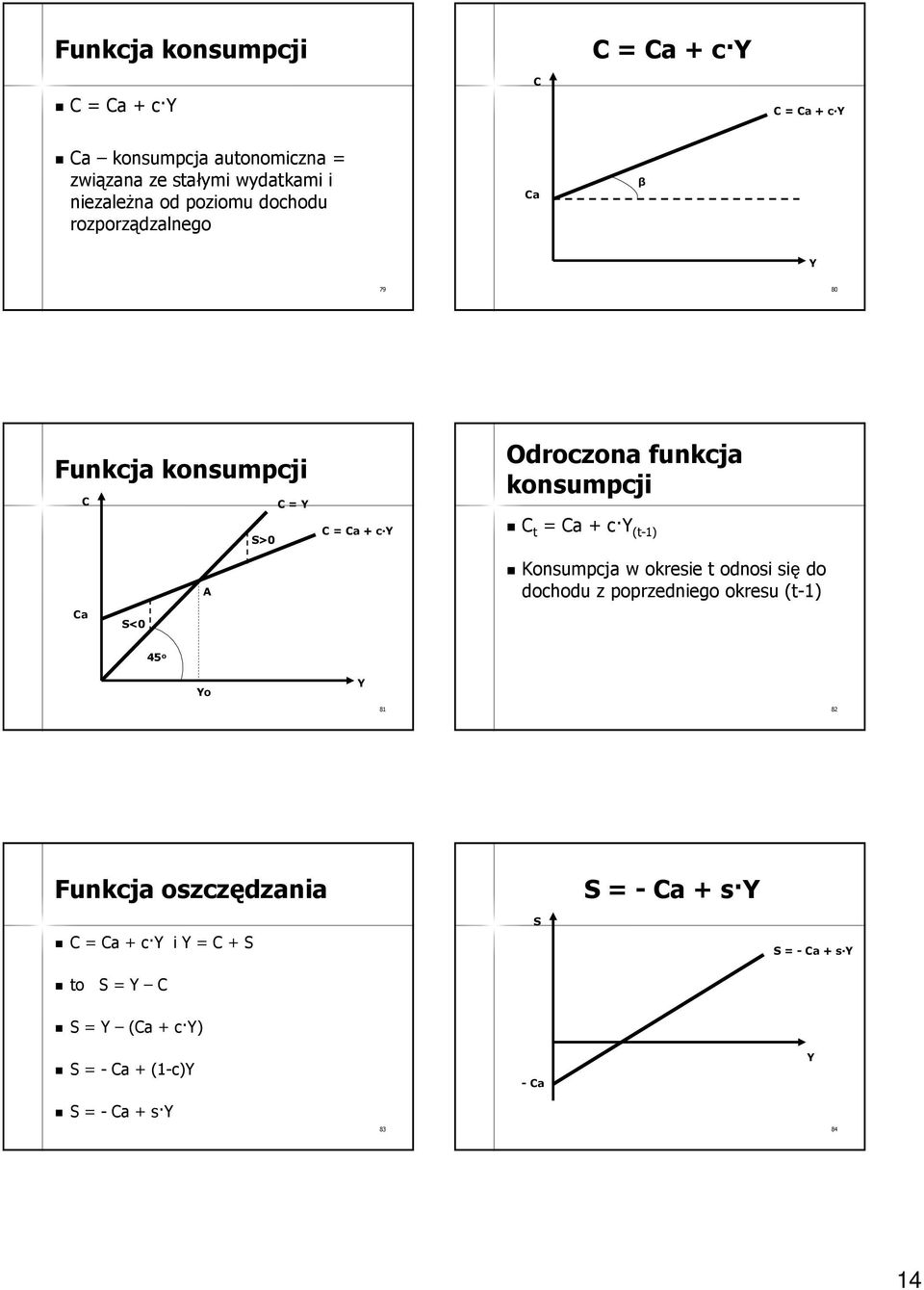 C t = Ca + cy (t-1) Konsumpcja w okresie t odnosi się do dochodu z poprzedniego okresu (t-1) 45 o Yo Y 81 82 Funkcja oszczędzania