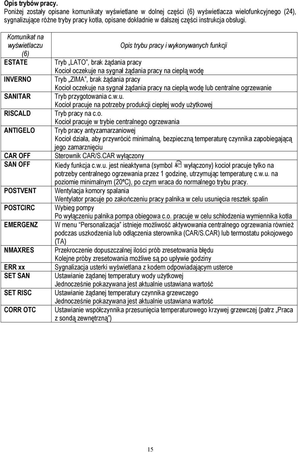 Komunikat na wyświetlaczu Opis trybu pracy i wykonywanych funkcji (6) ESTATE Tryb LATO, brak żądania pracy Kocioł oczekuje na sygnał żądania pracy na ciepłą wodę INVERNO Tryb ZIMA, brak żądania pracy