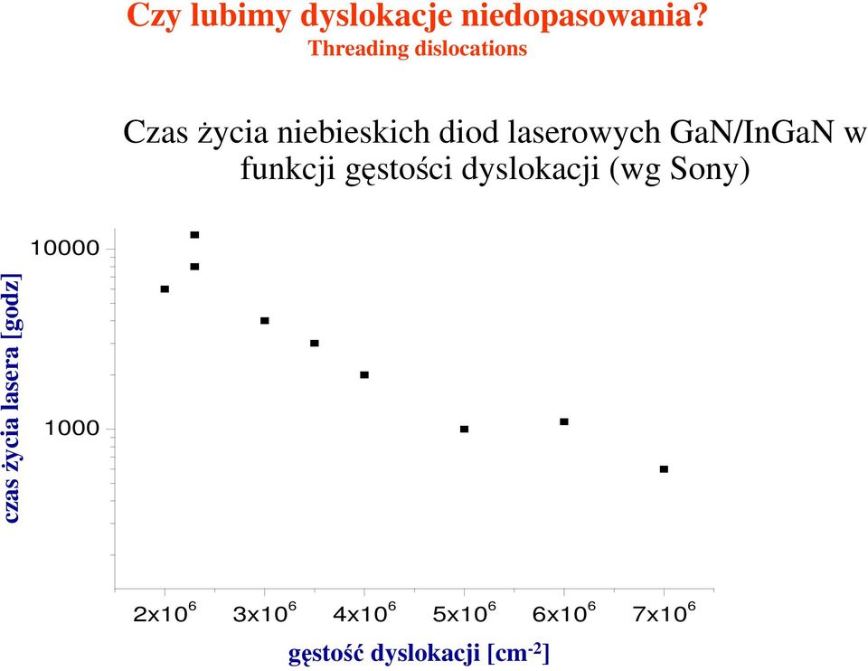 GaN/InGaN w funkcji gęstości dyslokacji (wg Sony) 10000 czas życia