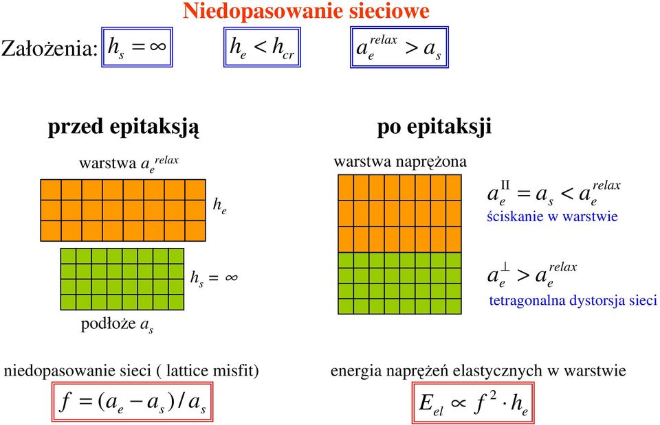 warstwie h s = a > relax e a e tetragonalna dystorsja sieci podłoże a s niedopasowanie