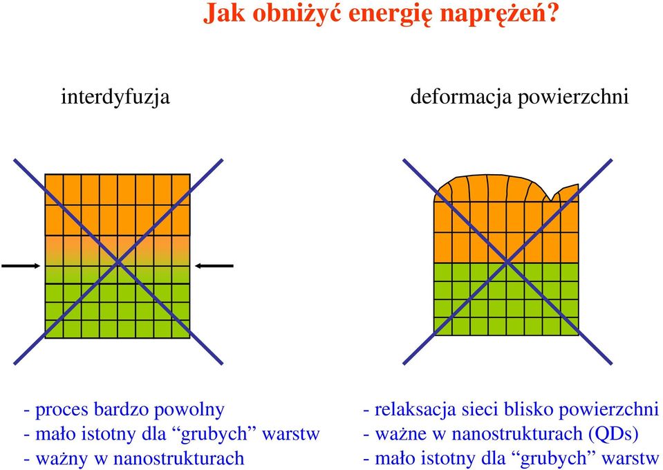 mało istotny dla grubych warstw - ważny w nanostrukturach -