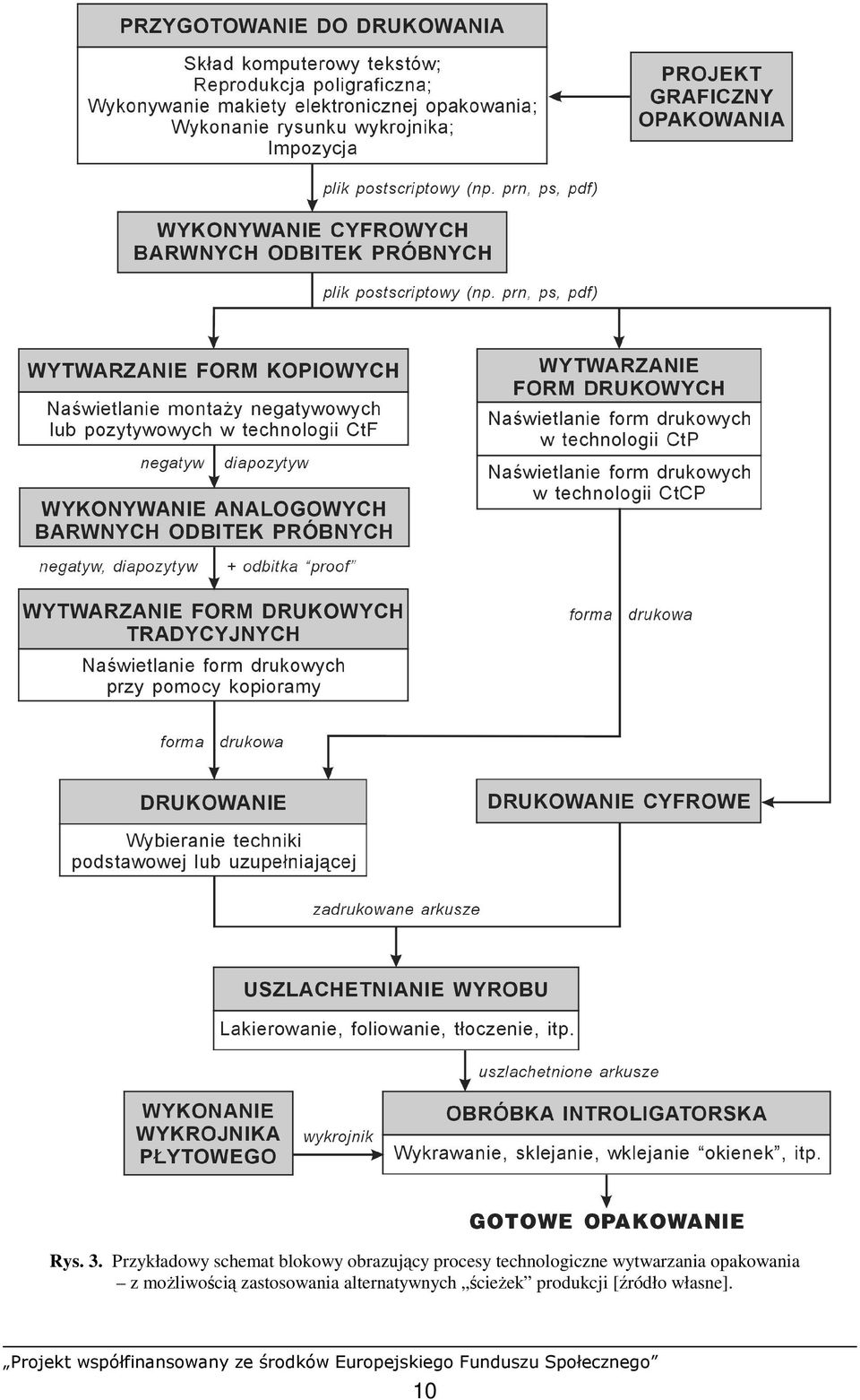 procesy technologiczne wytwarzania