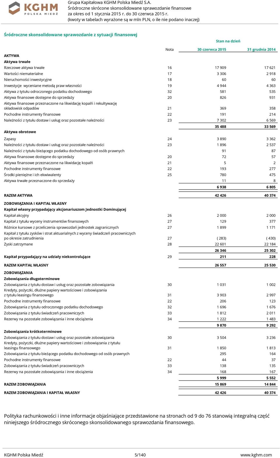 Rzeczowe aktywa trwałe 16 17 909 17 621 Wartości niematerialne 17 3 306 2 918 Nieruchomości inwestycyjne 18 60 60 Inwestycje wyceniane metodą praw własności 19 4 944 4 363 Aktywa z tytułu odroczonego