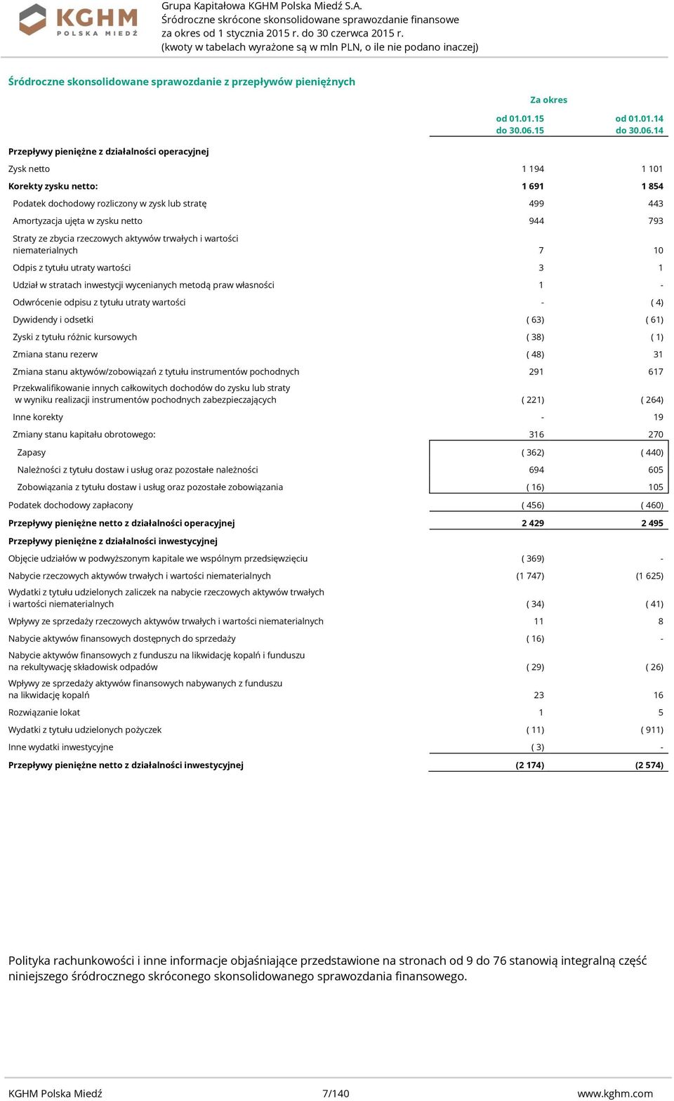 ujęta w zysku netto 944 793 Straty ze zbycia rzeczowych aktywów trwałych i wartości niematerialnych 7 10 Odpis z tytułu utraty wartości 3 1 Udział w stratach inwestycji wycenianych metodą praw