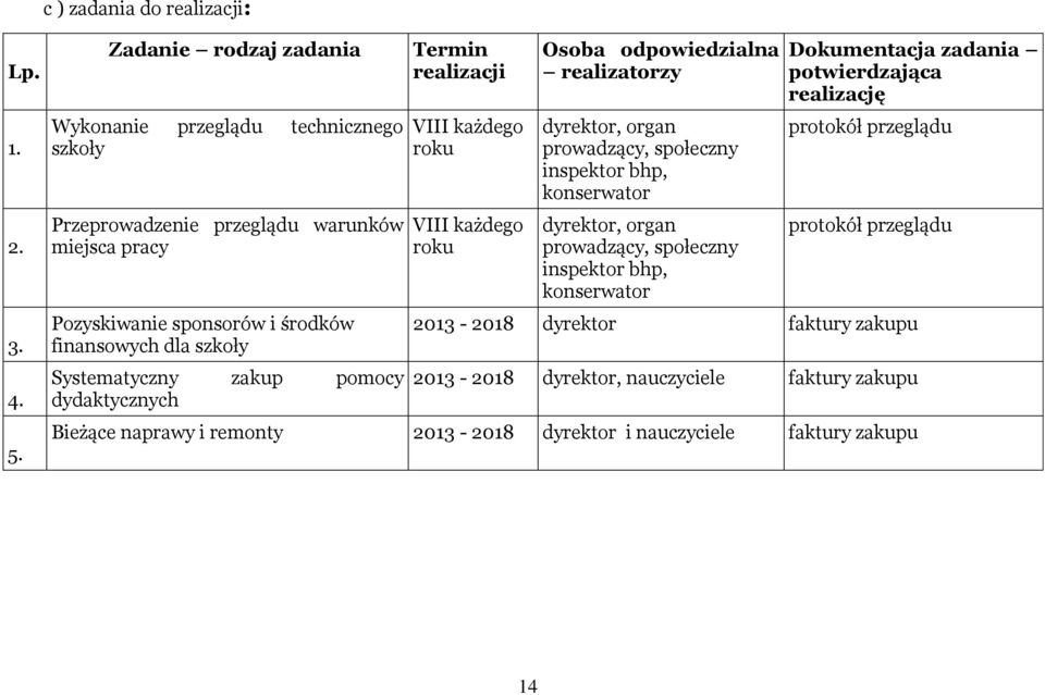 Termin realizacji VIII każdego roku VIII każdego roku Osoba odpowiedzialna realizatorzy dyrektor, organ prowadzący, społeczny inspektor bhp, konserwator dyrektor, organ prowadzący,
