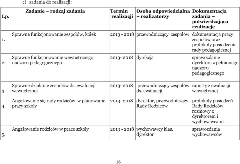 realizatorzy Dokumentacja zadania potwierdzająca realizację 2013-2018 przewodniczący zespołów dokumentacja pracy zespołów oraz protokoły posiedzenia rady pedagogicznej 2013-2018 dyrekcja sprawozdanie