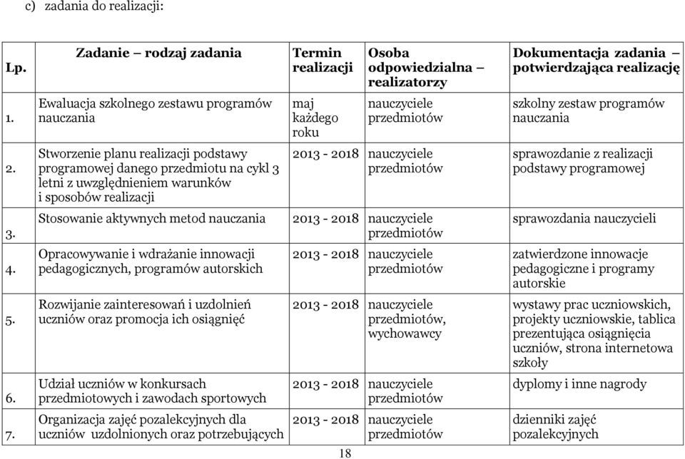 Stworzenie 2 planu realizacji podstawy programowej danego przedmiotu na cykl 3 letni z uwzględnieniem warunków i sposobów realizacji 2013-2018 nauczyciele przedmiotów sprawozdanie z realizacji