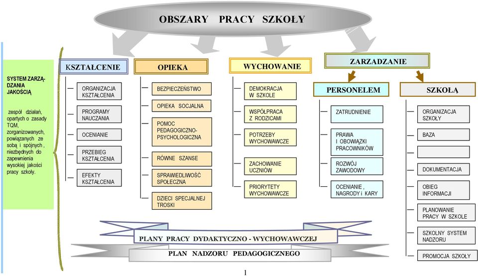 PROGRAMY NAUCZANIA OCENIANIE PRZEBIEG KSZTAŁCENIA EFEKTY KSZTAŁCENIA OPIEKA SOCJALNA POMOC PEDAGOGICZNO- PSYCHOLOGICZNA RÓWNE SZANSE SPRAWIEDLIWOŚĆ SPOŁECZNA DZIECI SPECJALNEJ TROSKI WSPÓŁPRACA Z